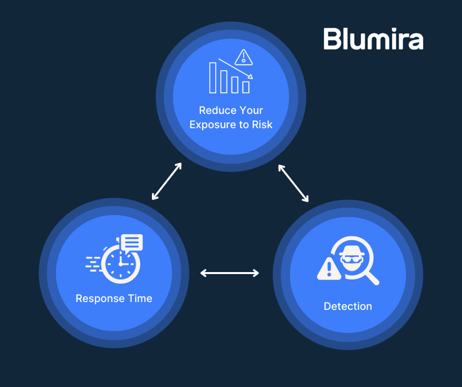 Blumira's Behavior-Based Detection: A Proactive Approach to Cybersecurity