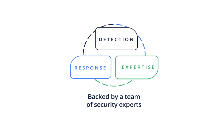 The Blumira Value: Easy Detection, Response & Expertise