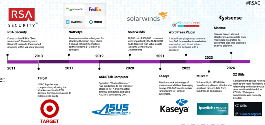 RSAC 2024 Global Threats Overview: Manufacturing, Supply Chains & School Districts Major Targets