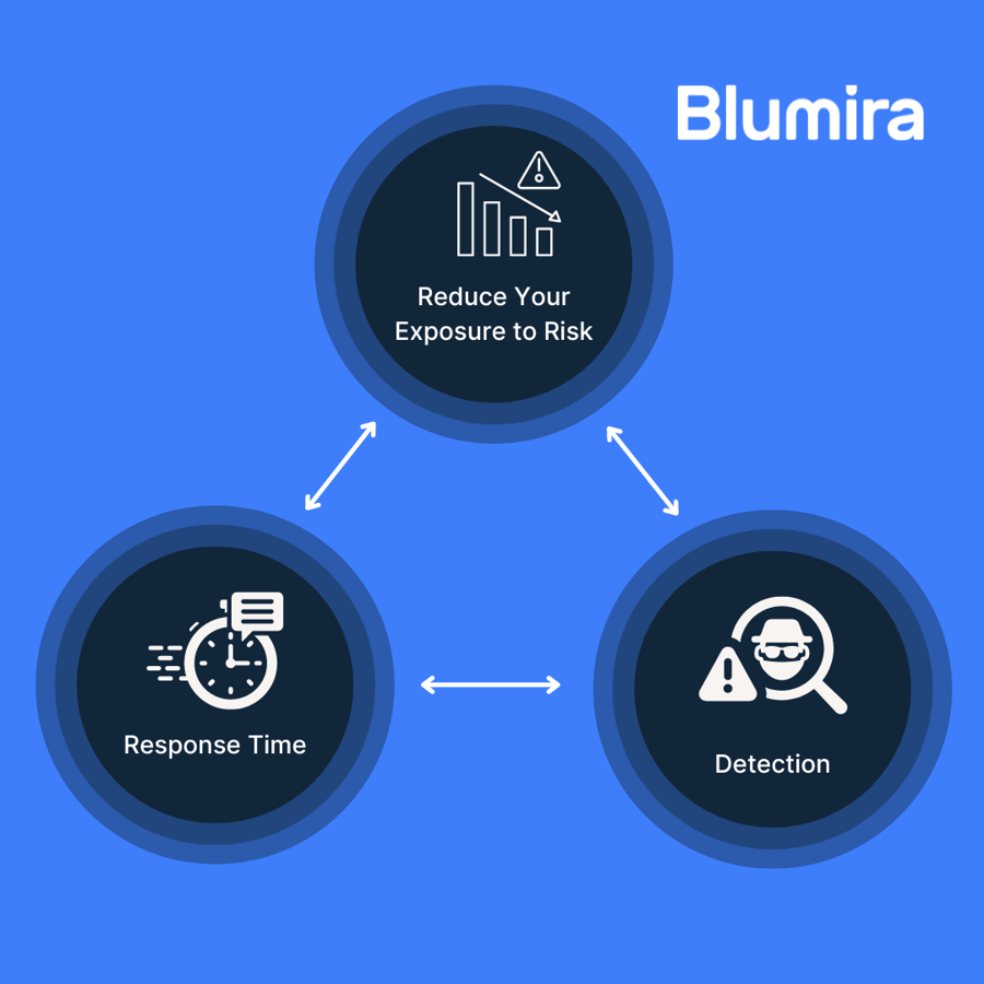 Blumira Explainer: Threat Detection & Response