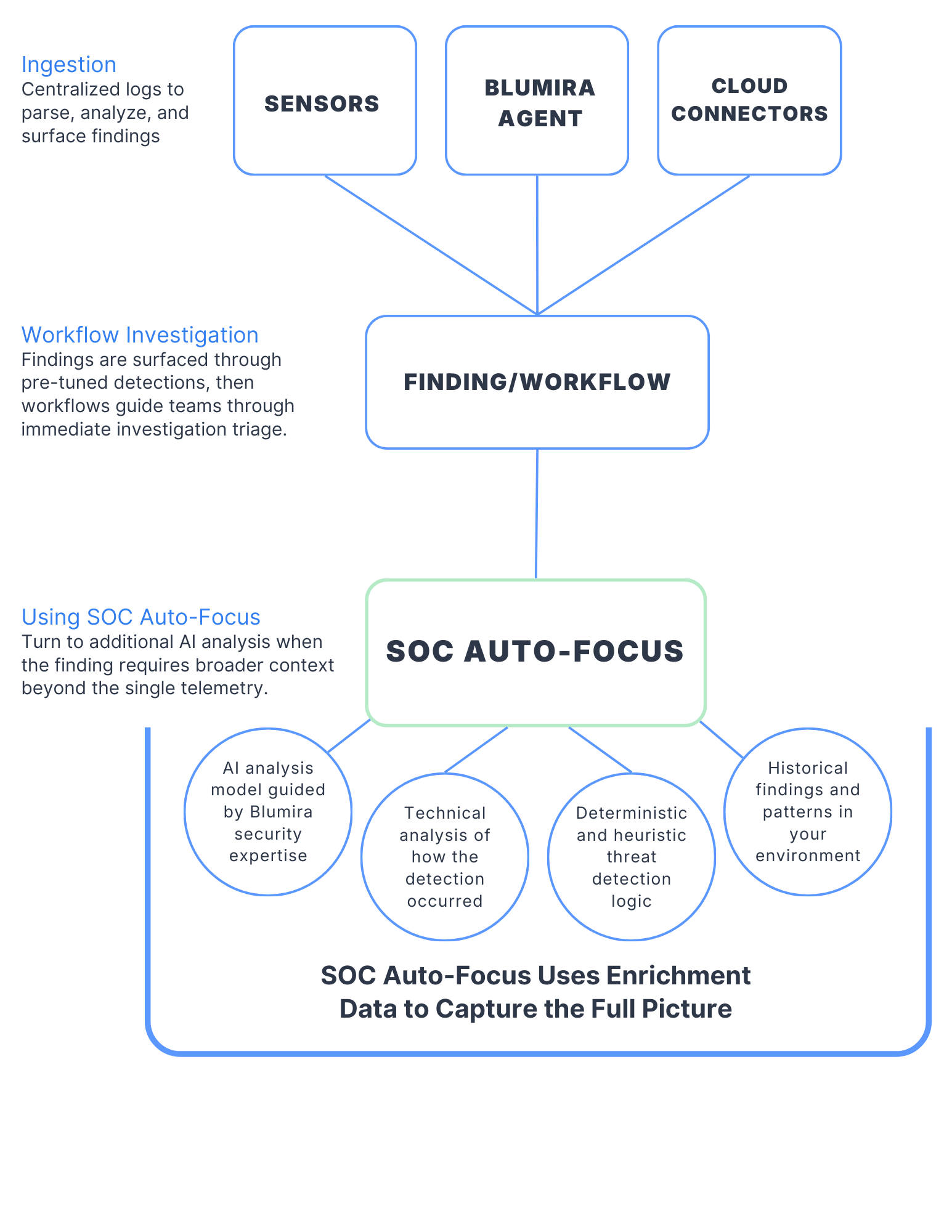 SOC Auto-Focus How It Works Graphic